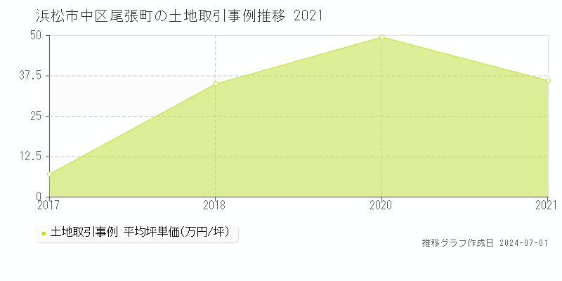 浜松市中区尾張町の土地取引事例推移グラフ 