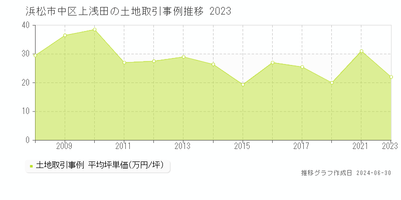 浜松市中区上浅田の土地取引事例推移グラフ 