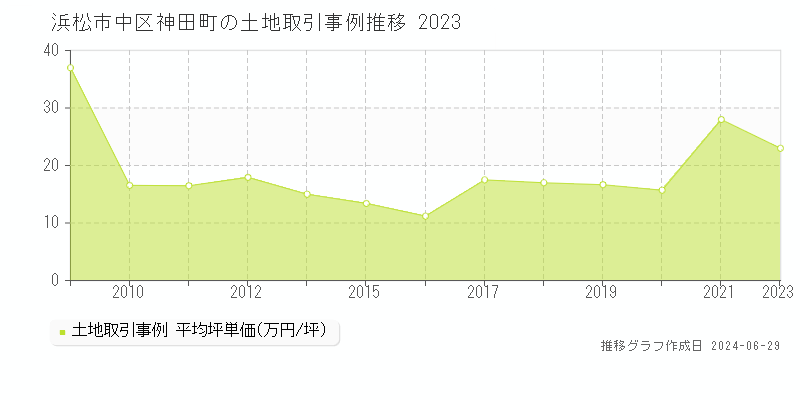 浜松市中区神田町の土地取引事例推移グラフ 