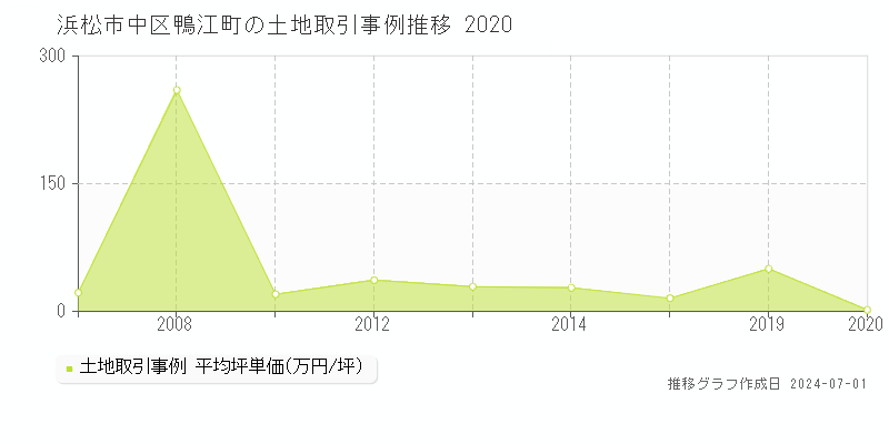 浜松市中区鴨江町の土地取引事例推移グラフ 