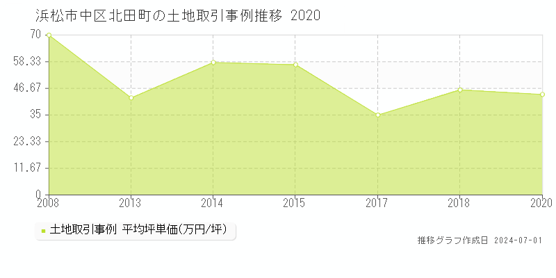 浜松市中区北田町の土地取引事例推移グラフ 