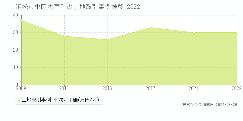 浜松市中区木戸町の土地取引事例推移グラフ 