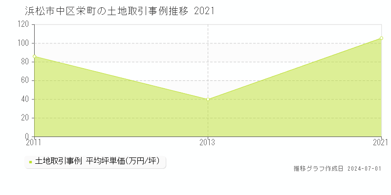 浜松市中区栄町の土地取引事例推移グラフ 