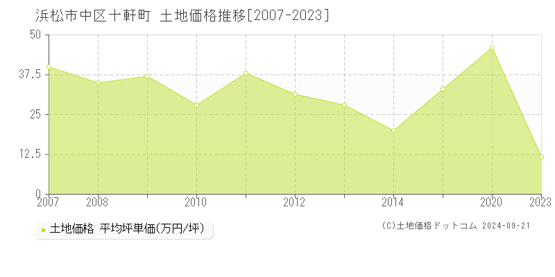 十軒町(浜松市中区)の土地価格推移グラフ(坪単価)[2007-2023年]