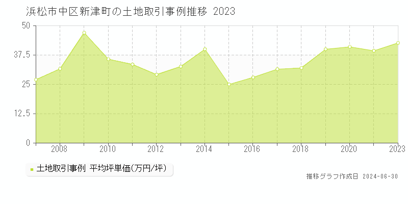 浜松市中区新津町の土地取引事例推移グラフ 