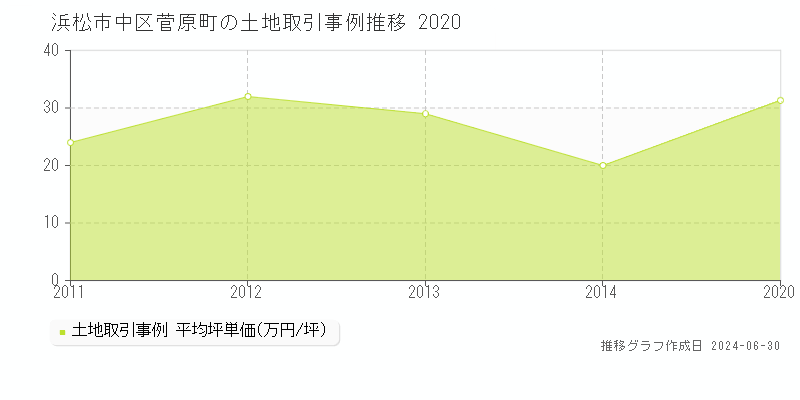 浜松市中区菅原町の土地取引事例推移グラフ 