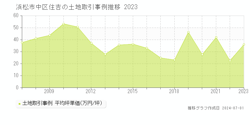 浜松市中区住吉の土地取引事例推移グラフ 