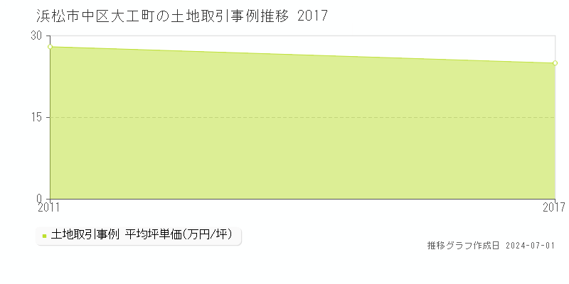 浜松市中区大工町の土地取引事例推移グラフ 