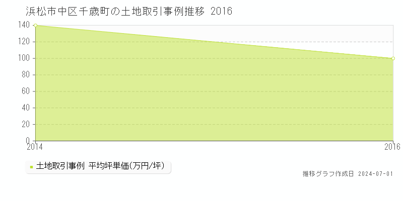 浜松市中区千歳町の土地取引事例推移グラフ 