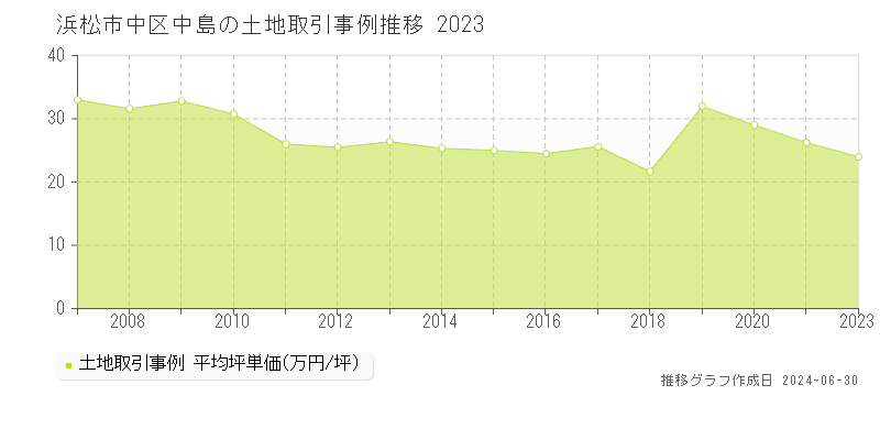 浜松市中区中島の土地取引事例推移グラフ 