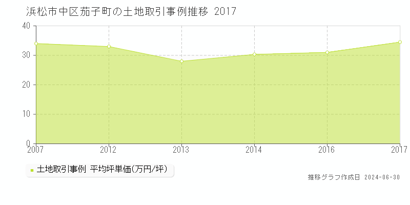浜松市中区茄子町の土地取引事例推移グラフ 