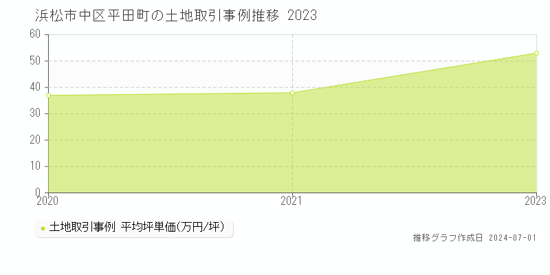 浜松市中区平田町の土地取引事例推移グラフ 