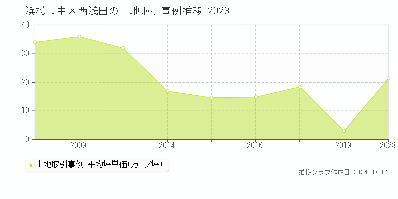 浜松市中区西浅田の土地取引事例推移グラフ 