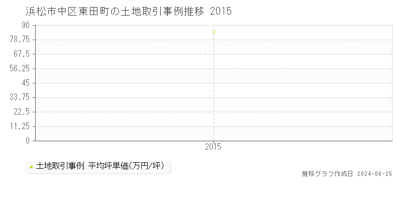 浜松市中区東田町の土地取引事例推移グラフ 