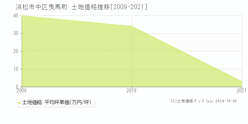 曳馬町(浜松市中区)の土地価格推移グラフ(坪単価)[2009-2021年]