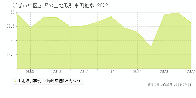 浜松市中区広沢の土地取引事例推移グラフ 