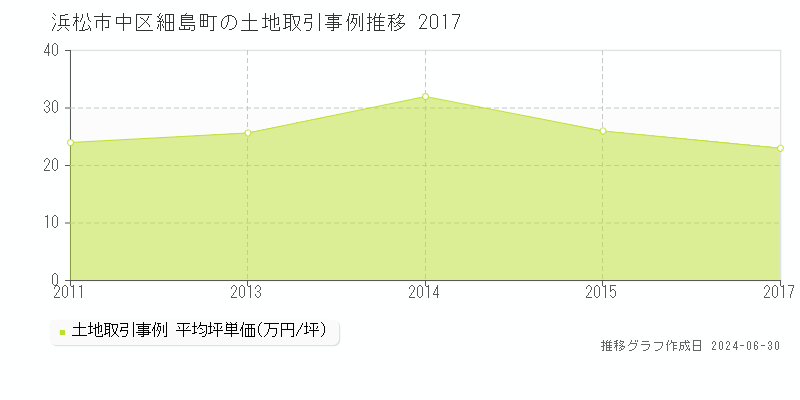 浜松市中区細島町の土地取引事例推移グラフ 