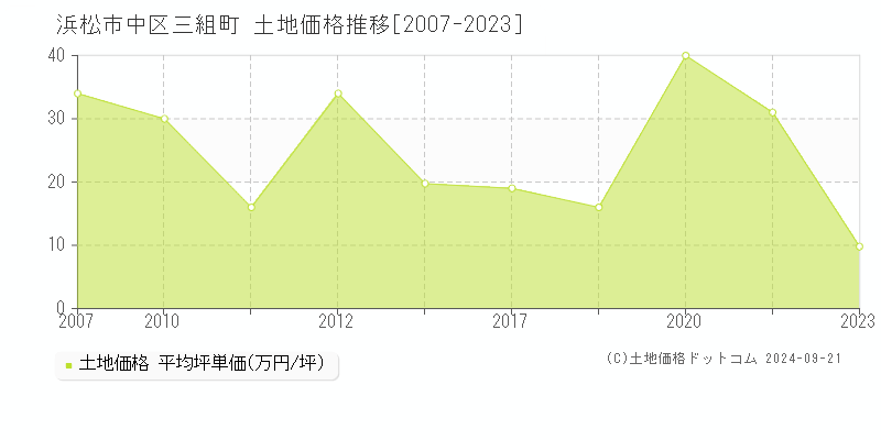 三組町(浜松市中区)の土地価格推移グラフ(坪単価)[2007-2023年]