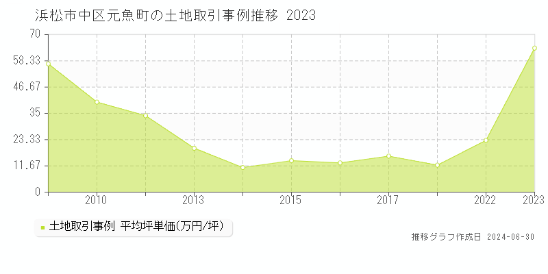 浜松市中区元魚町の土地取引事例推移グラフ 