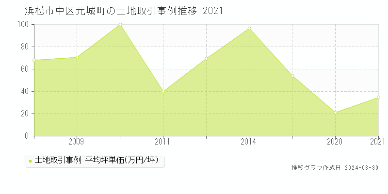 浜松市中区元城町の土地取引事例推移グラフ 