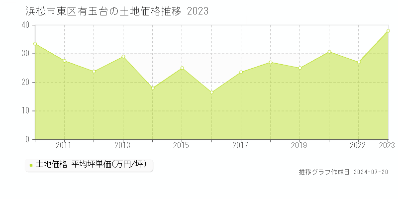浜松市東区有玉台(静岡県)の土地価格推移グラフ [2007-2023年]