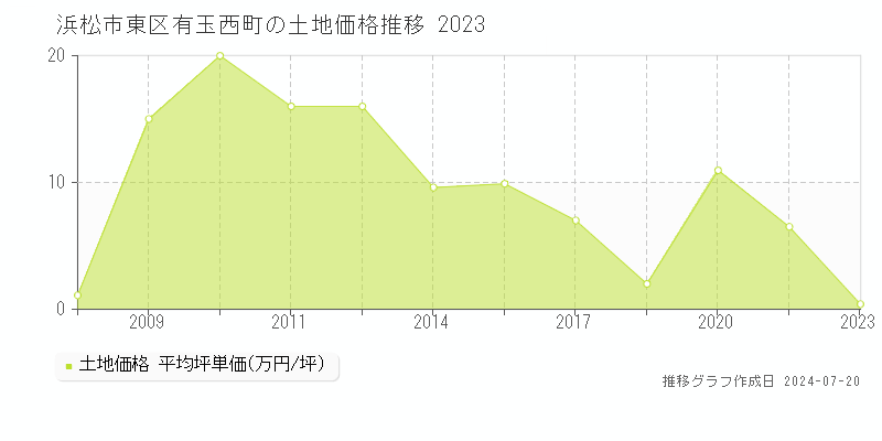 浜松市東区有玉西町(静岡県)の土地価格推移グラフ [2007-2023年]