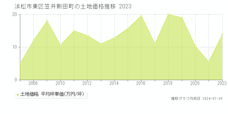 浜松市東区笠井新田町(静岡県)の土地価格推移グラフ [2007-2023年]