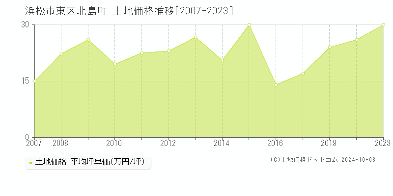 北島町(浜松市東区)の土地価格推移グラフ(坪単価)[2007-2023年]