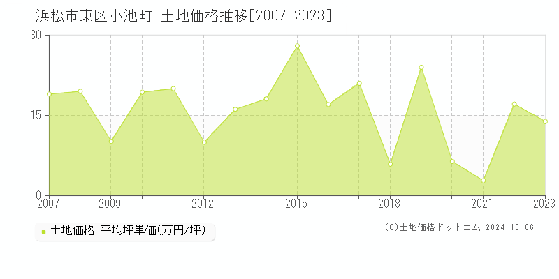 小池町(浜松市東区)の土地価格推移グラフ(坪単価)[2007-2023年]