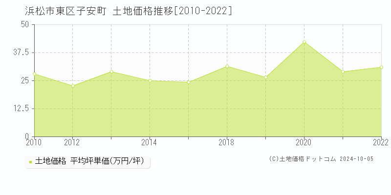 子安町(浜松市東区)の土地価格推移グラフ(坪単価)[2010-2022年]