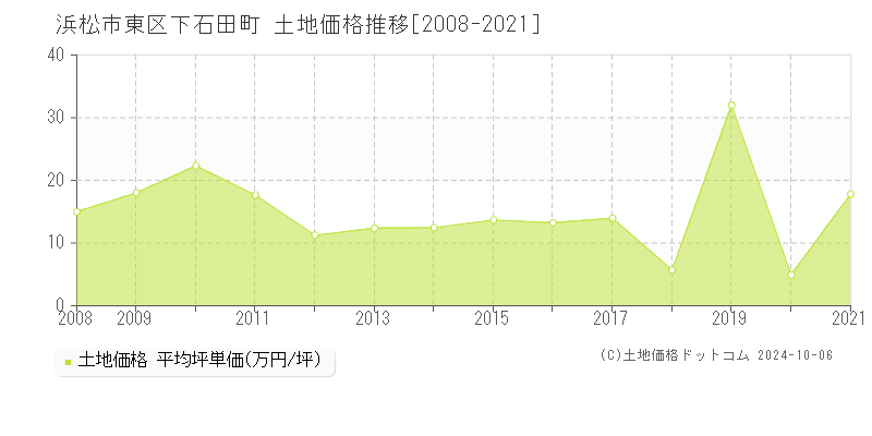 下石田町(浜松市東区)の土地価格推移グラフ(坪単価)[2008-2021年]