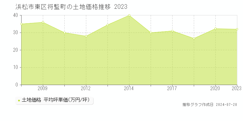 浜松市東区将監町(静岡県)の土地価格推移グラフ [2007-2023年]