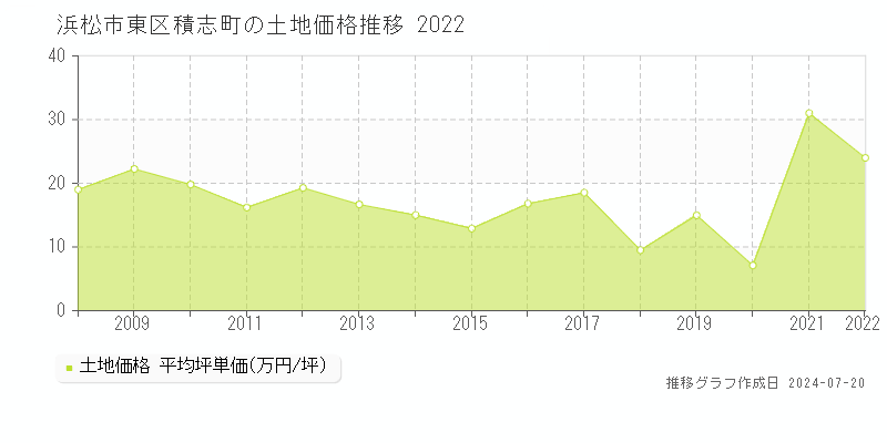 浜松市東区積志町(静岡県)の土地価格推移グラフ [2007-2022年]