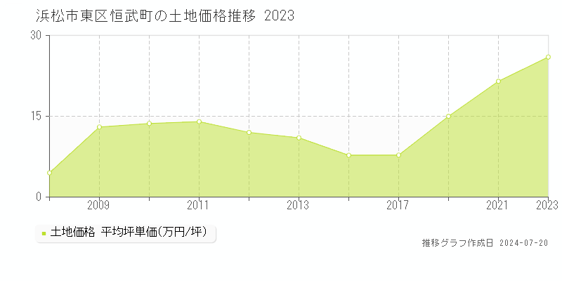 浜松市東区恒武町(静岡県)の土地価格推移グラフ [2007-2023年]