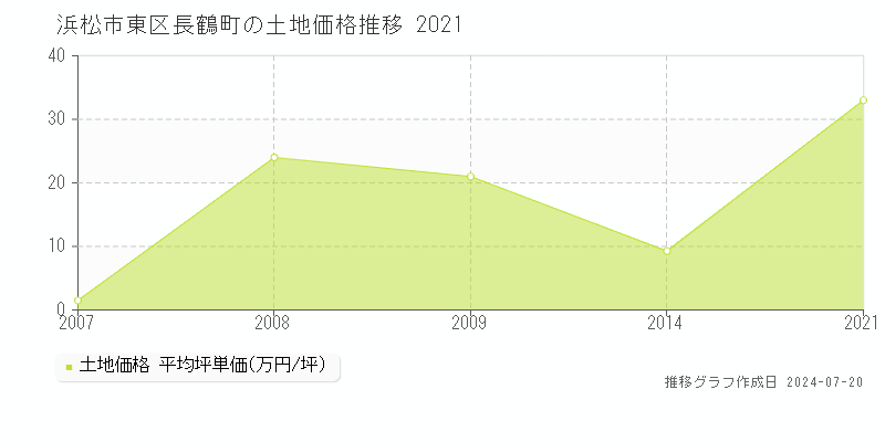 浜松市東区長鶴町(静岡県)の土地価格推移グラフ [2007-2021年]