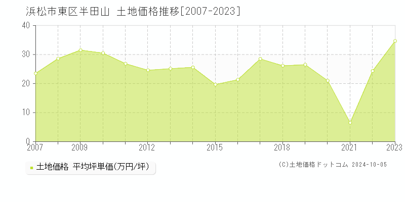 半田山(浜松市東区)の土地価格推移グラフ(坪単価)[2007-2023年]