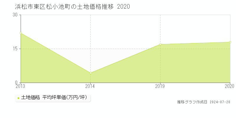 浜松市東区松小池町(静岡県)の土地価格推移グラフ [2007-2020年]