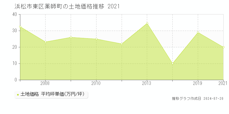 浜松市東区薬師町(静岡県)の土地価格推移グラフ [2007-2021年]