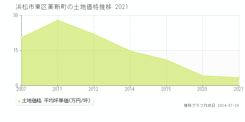 浜松市東区薬新町(静岡県)の土地価格推移グラフ [2007-2021年]