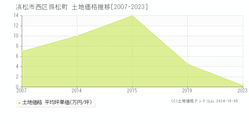 浜松市西区呉松町の土地取引事例推移グラフ 