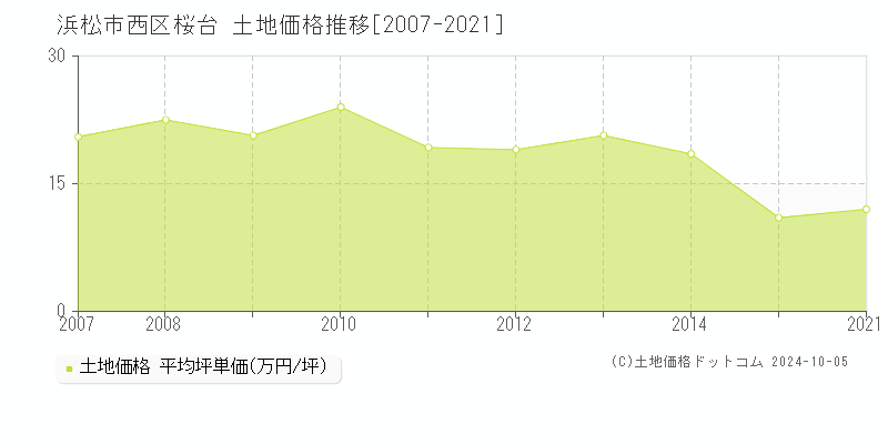 桜台(浜松市西区)の土地価格推移グラフ(坪単価)[2007-2021年]