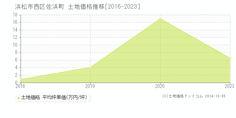 佐浜町(浜松市西区)の土地価格推移グラフ(坪単価)[2016-2023年]