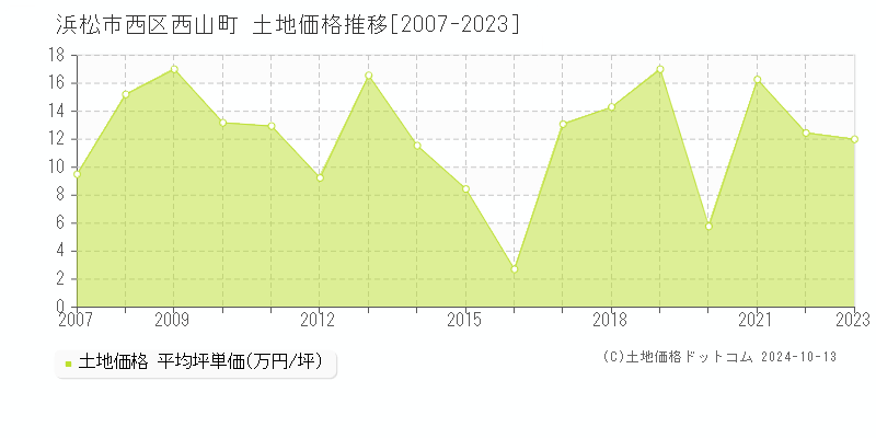 西山町(浜松市西区)の土地価格推移グラフ(坪単価)[2007-2023年]