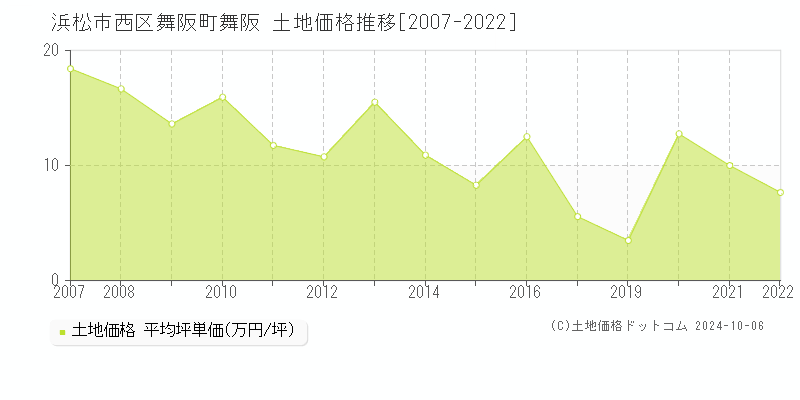 舞阪町舞阪(浜松市西区)の土地価格推移グラフ(坪単価)[2007-2022年]