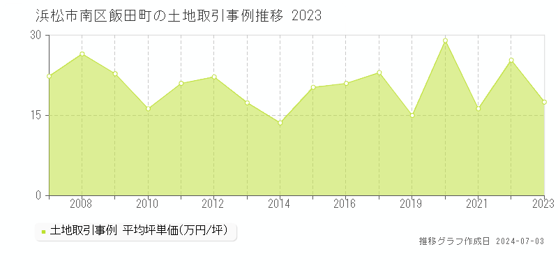 浜松市南区飯田町の土地取引事例推移グラフ 