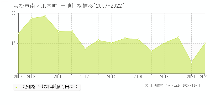 瓜内町(浜松市南区)の土地価格推移グラフ(坪単価)[2007-2022年]