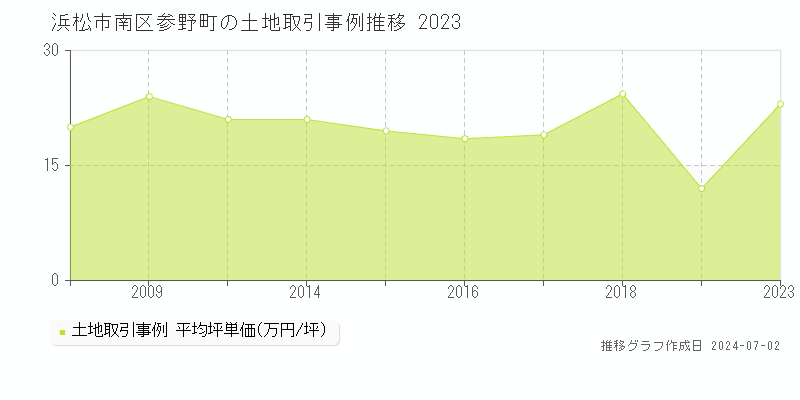 浜松市南区参野町の土地取引事例推移グラフ 