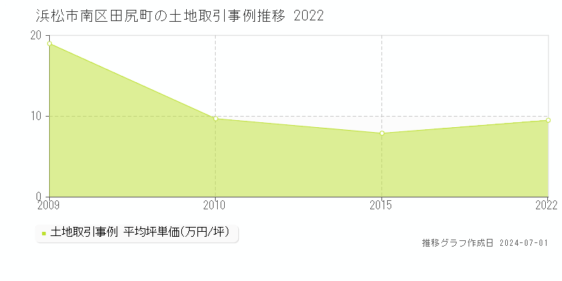 浜松市南区田尻町の土地取引事例推移グラフ 