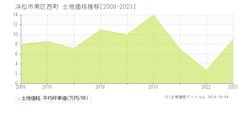 西町(浜松市南区)の土地価格推移グラフ(坪単価)[2009-2023年]