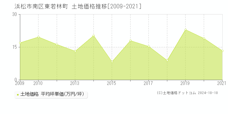 東若林町(浜松市南区)の土地価格推移グラフ(坪単価)[2009-2021年]